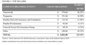 Top-selling pet insurance providers. Source: NAPHIA, 2018