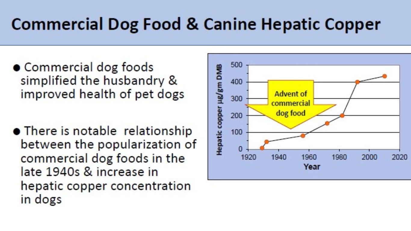 Copper Hepatopathy Working Group • SA Center, DVM, DACVIM (Cornell University) et al.
Chart shows directly proportional relationship between the increase in commercial dog food brands starting in the 1940s and Canine Hepatic Copper