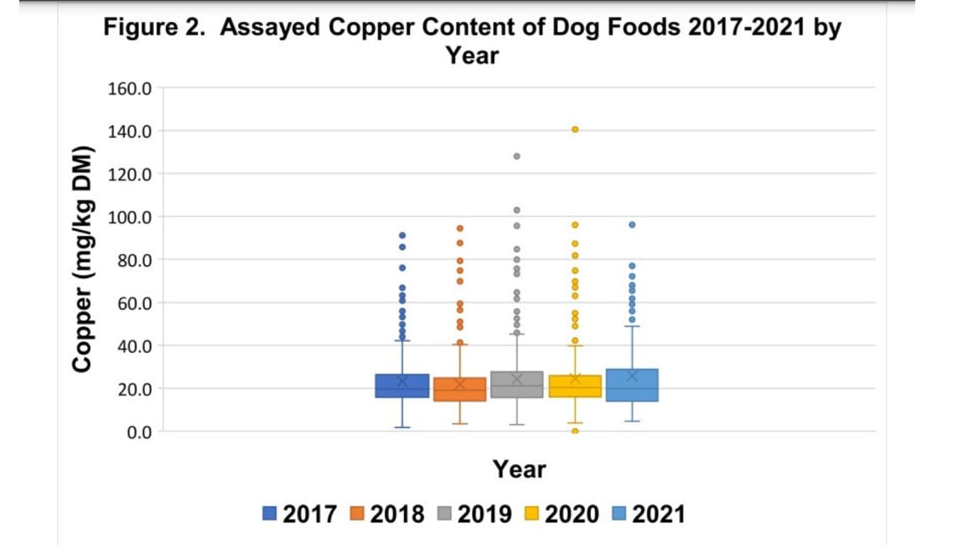 World’s top veterinary expert in dog liver disease says there’s too much copper in dog food; regulators decline to take action as more dogs get sick.
