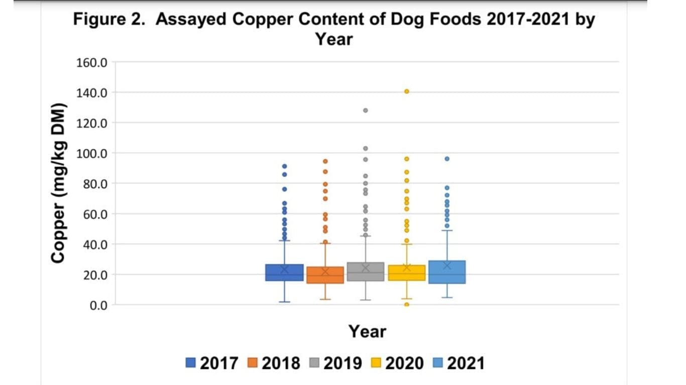 Leading liver vet says there’s too much copper in dog food